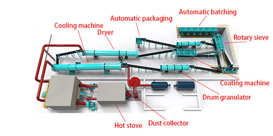 Linia produkcyjna nawozów Granulator nawozów organicznych Linia produkcyjna granulator bębnowy obrotowy